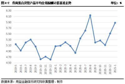 2021年1月集合資管月報:開年券商資管公募布局頻繁 市場升溫